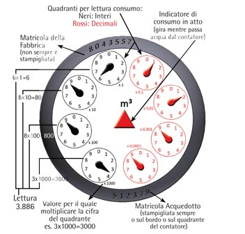 Contatore con lettura tipo a orologio